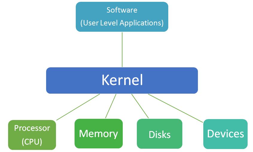Kernel dalam Sistem Operasi